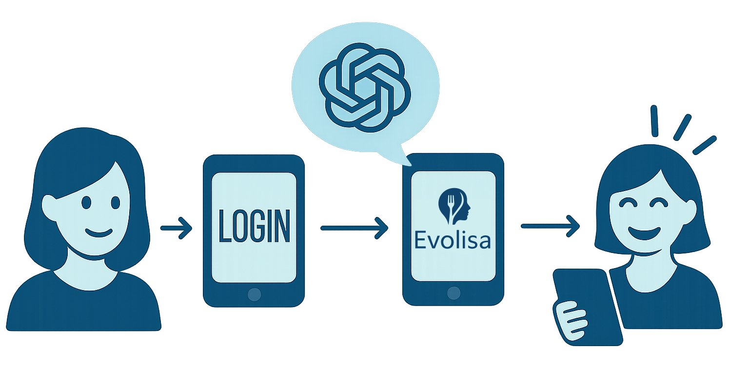 Illustration of the five-step Evolisa workflow: setup, personalization, daily meal suggestions, adjustments, progress tracking